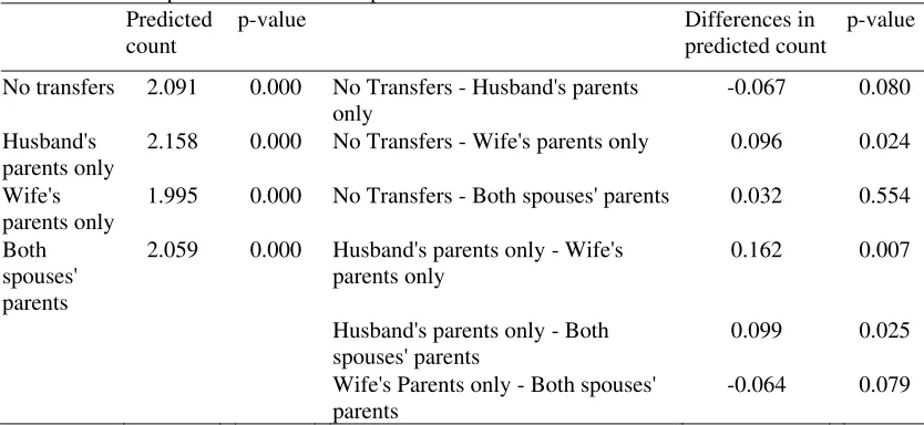 Table 5 Received parental transfers and predicted count of children     