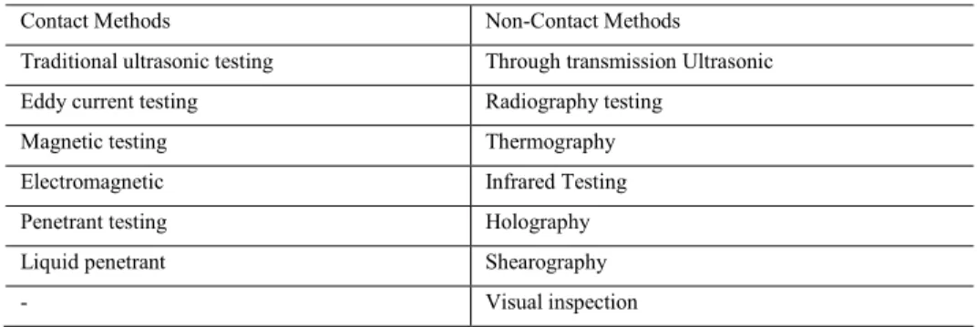 Table 1: Contact &amp; Non-Contact NDT Methods 