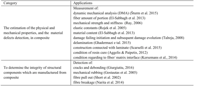 Table 2: Category of NDT Methods Based on the Detecting Factors 