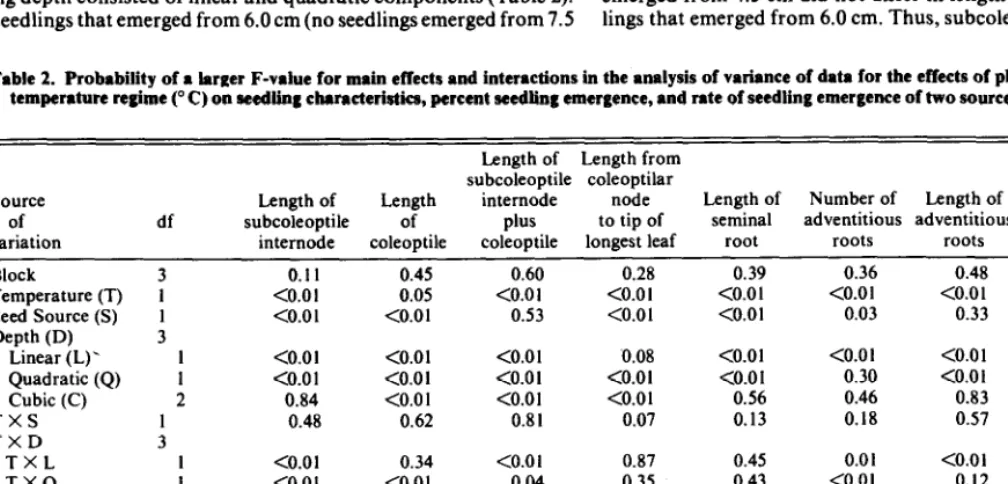 Table 1. Effect of depth of planting (cm) and temperature regime e C) on eight seedling characteristics (cm) of two sources of green needkgrass