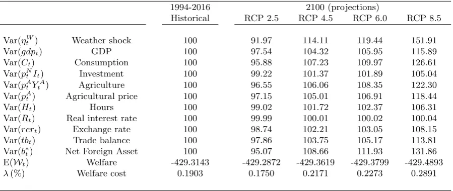 Table 3: Changes in Standard-Errors of Simulated Observables Under Climate Change Scenar-ios.