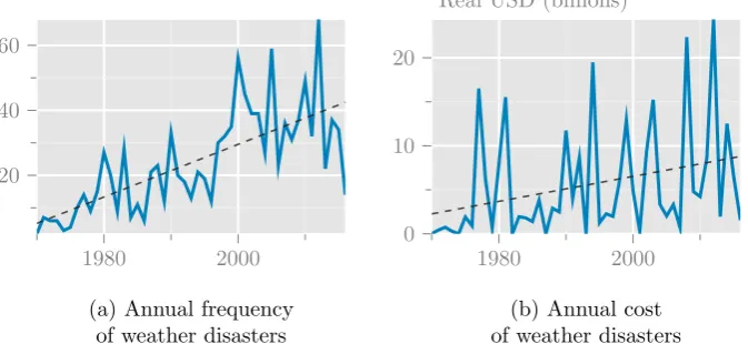 Figure 1: Global frequency and impact of weather shocks (droughts and heat waves) between1970 and 2016.