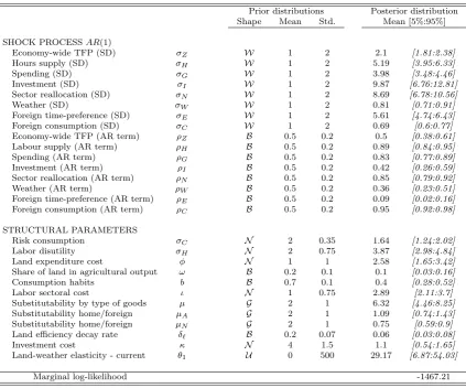Table 5: Prior and posterior distributions of structural parameters and shock processes.