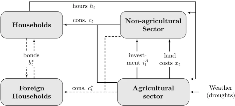 Figure 5: The theoretical model.
