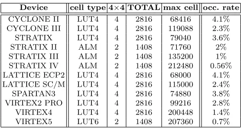 Table 2. Occupation rate
