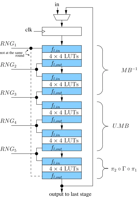 Fig. 4. Architecture with 5 layers of LUTs.