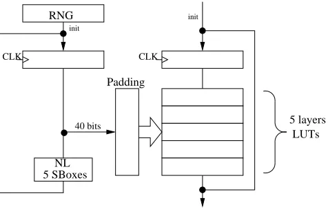 Fig. 5. RNG processing Architecture.