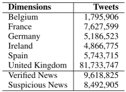 Table 1: Brussels and news dataset statistics: the number oftweets we used to learn embeddings.