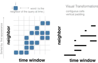 Figure 1: Our visual metaphor stems from an adjacency rep-resentationwordtrix to make the matrix more readable by the user, we apply a A of the nearest neighbors of the query term