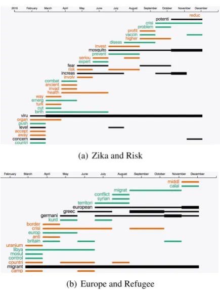 Figure 5: Visualization of dynamic embeddings for the words“zika” and “risk” with 2 neighbors learned from veriﬁed(green) and unveriﬁed (orange) news on Twitter.