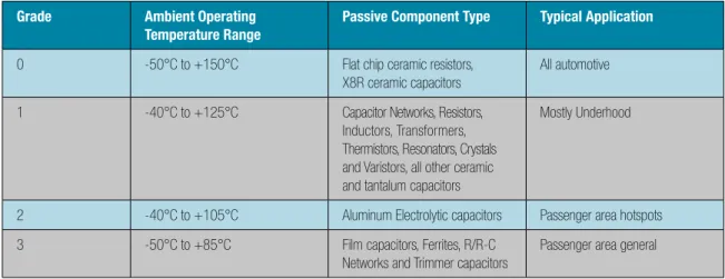 Table 2: AEC qualified component temperature grades