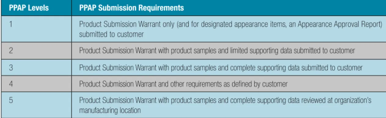 Table 3: Product Part Approval Process levels