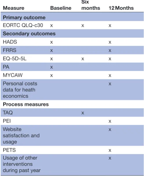 Table 2 Measures and times presented