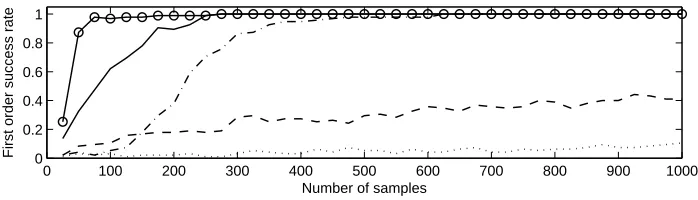 Fig. 2. First order success rates, 2DPA (dashed), product-DPA (dotted), generic MMIA (dash-dotted), MMIA with HWassumption (solid andnd order DPA: abs-diﬀ-DPA (solid), 1-bit abs-diﬀ- ◦)