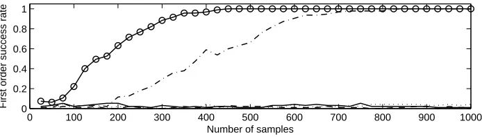 Fig. 4. First order success rates: DPA with abs. diﬀ. (solid), DPA with prod. (dotted),1-bit DPA with abs