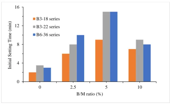 Figure 16. Influence of B/M ratio on the initial setting time of the MPC paste for different W/P  and M/P molar ratios