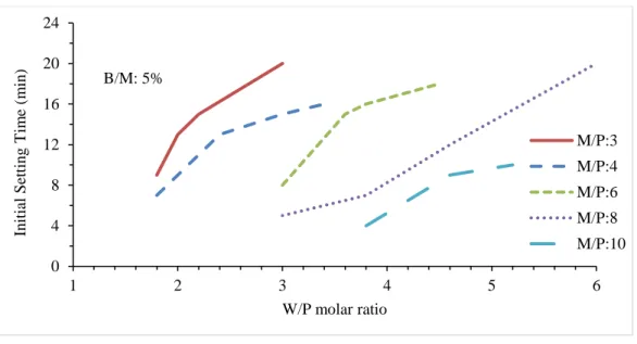Figure 18. Effect of different W/P molar ratio on the initial setting time of MPC for different  M/P molar ratio