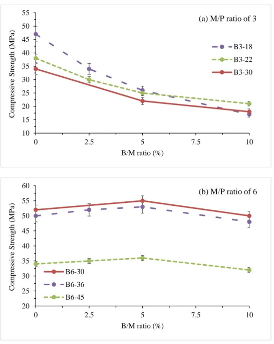 Figure 20. Influence of B/M ratio on the compressive strength of the MPC a) M/P ratio of 3, and  b) M/P ratio of 6