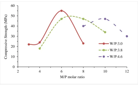Figure 21. Influence of M/P molar ratio on the compressive strength of MPC paste for different  W/P molar ratios