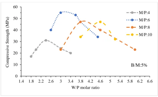 Figure 22. Influence of W/P molar ratio on the compressive strength of the MPC system