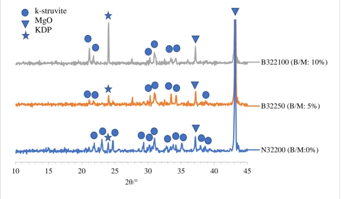 Figure 24. The XRD patterns for MPC paste with low M/P ratio. 