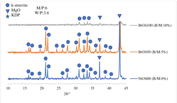 Figure 25. The XRD patterns for MPC paste with high M/P ratio. 