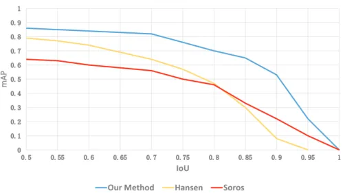 Fig. 4. mAP vs: IoU overlap ratio Table 2. Comparison with different methods