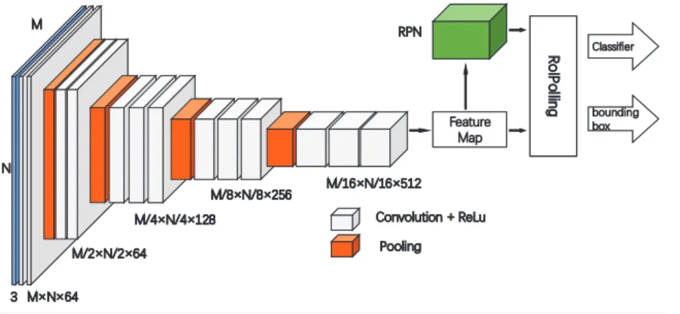 Fig. 3. Network structure. Input image is on the left with size M × N × 3, and filters are consistent with VGG16 [11]