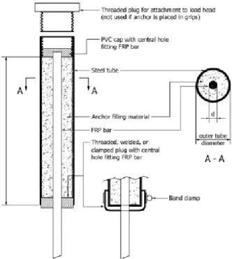 Figure 5. Handling System of FRP Reinforcing Bars for Tensile Strength Test (ASTM  D7205/D7205M-06, 2011) 