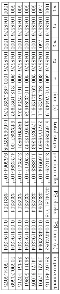 Table 3. Some projected values of software performance ( = 8,k β= 32, γ = 05,. y = 308, α = 66068)..