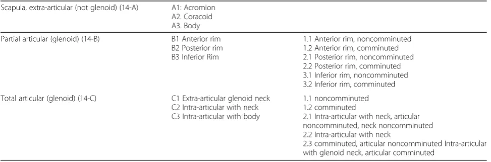 Table 2 Euler and Rüedi classification for scapular fractures