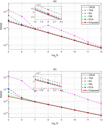 Fig. 4.  RMSE versus log2N for00.09.  
