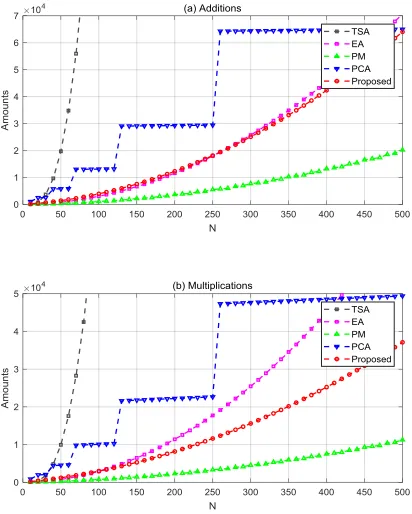 Fig. 5.  Amounts of additions and multiplications versus N.  