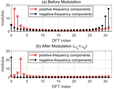 Fig. 1.  Interaction of positive and negative frequency components (zero noise). 