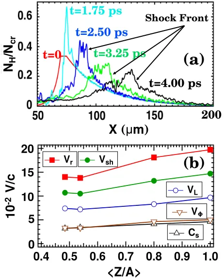 FIG. 1.(a) The temporal evolution ofion acoustic speed NH=Ncr in C2H3Cl att ¼ 0, 1.75, 2.50, 3.25, and 4.00 ps