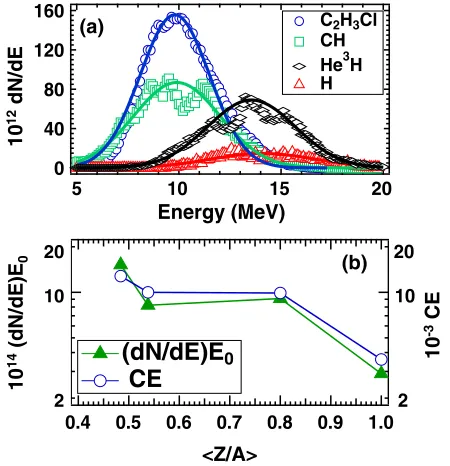 FIG. 3.(a) The energy spectra of the reflected protons inC2H3Cl (circles), CH (rectangles), He3H (diamonds) and,H (triangles)