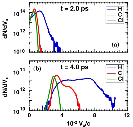 FIG. 6.Time evolution of the expanding ion speed in C2H3Cl.The velocity of Cl-ions VCl (open circles) is derived from thepeak of the velocity spectrum (dN=dVCl) taken at Δx ¼ 3 μm inthe upstream region and fitted to logarithmic curve VCl (solidline)