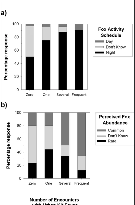 Figure 2. Respondent perception of fox activity schedule (a) and range-wide abundance (b) of the San Joaquin kit fox as a function of encounter frequency with urban kit foxes in Bakersfield, CA