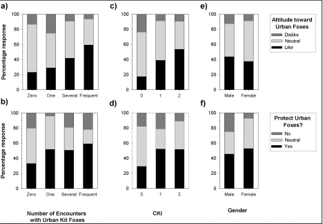 Figure 3. Interaction between respondent attitude and (a) fre-quency of encounter with urban San Joaquin kit foxes, (c) com-posite knowledge index (CKI), and (e) gender
