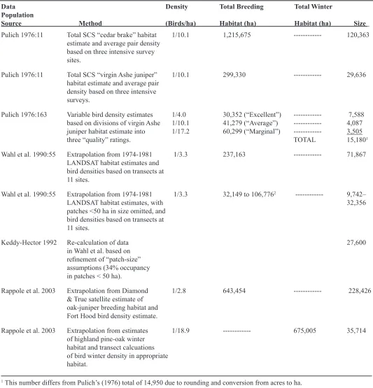 Table 1. Estimates of  population size for the Golden-cheeked Warbler.