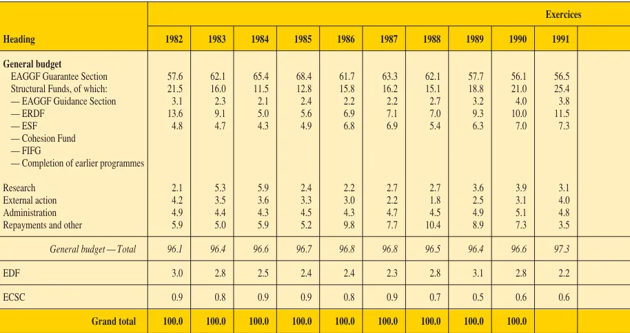TABLE 5Community expenditure from 1958 to 2002 (Out-turn in payments)