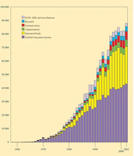 FIGURE 4Community expenditure from 1958 to 2002 (at current prices) 