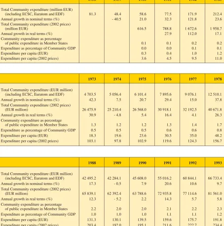 TABLE 6Community expenditure 