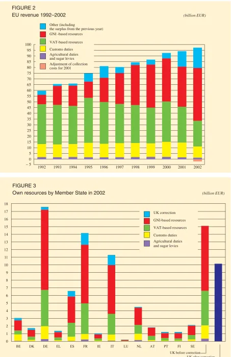 FIGURE 2EU revenue 1992–2002