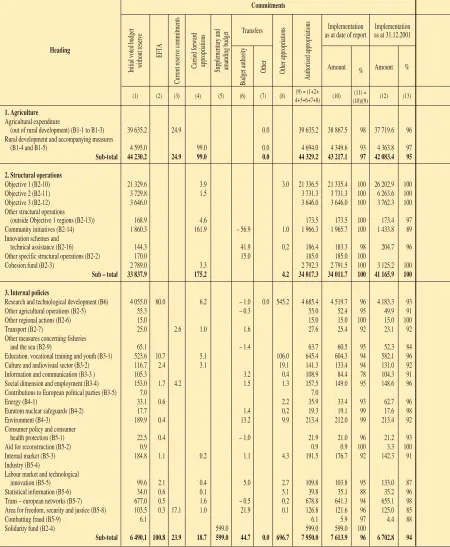 TABLE 3Implementation of commitments and payments as at 31 December 2002