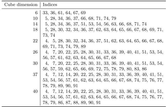 Table 5. Cubes used for Grain-128.