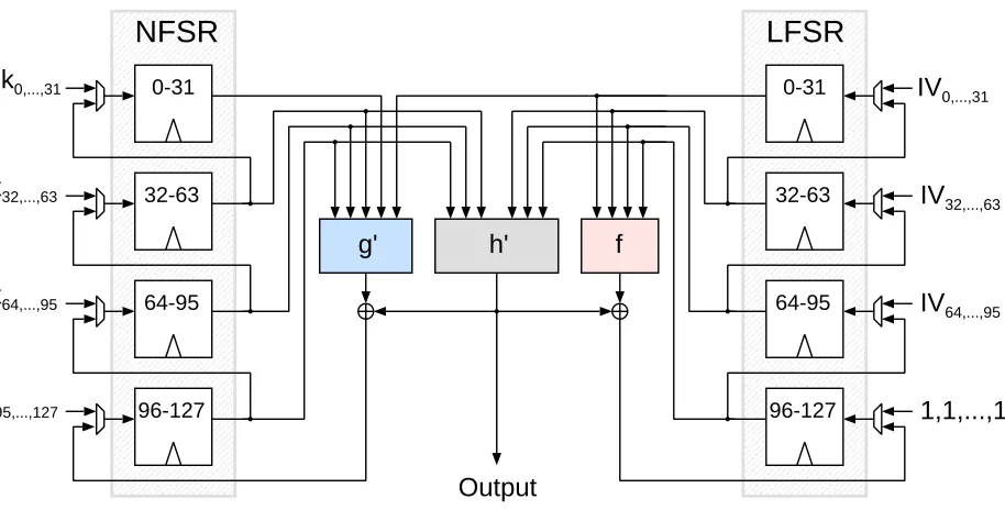 Table 1 summarizes the overall structure of our 32×Grain-128 architecture.