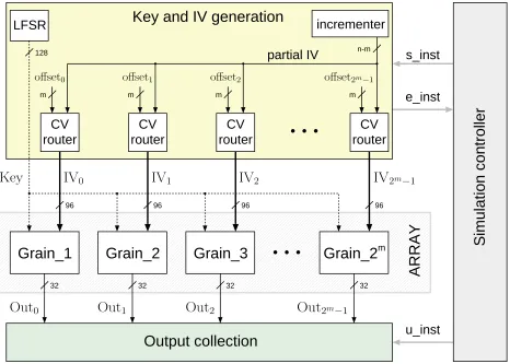 Table 2. FPGA evaluation time for cubes of diﬀerent dimension with 2that detecting nonrandomness requires the calculation of statistics on several trials, e.g., our experiments involvedm = 28 parallel Grain-128 modules