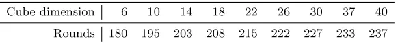Table 3 summarizes the maximum number of initialization rounds after which we could detect imbalancein the superpoly corresponding to the ﬁrst keystream bit
