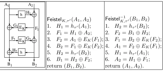 Table 2. A four-round Feistel construction required in Figure 1. Note that if the two input blocks are swapped thendecryption can be done using the encryption module (as is usual for Feistel construction).